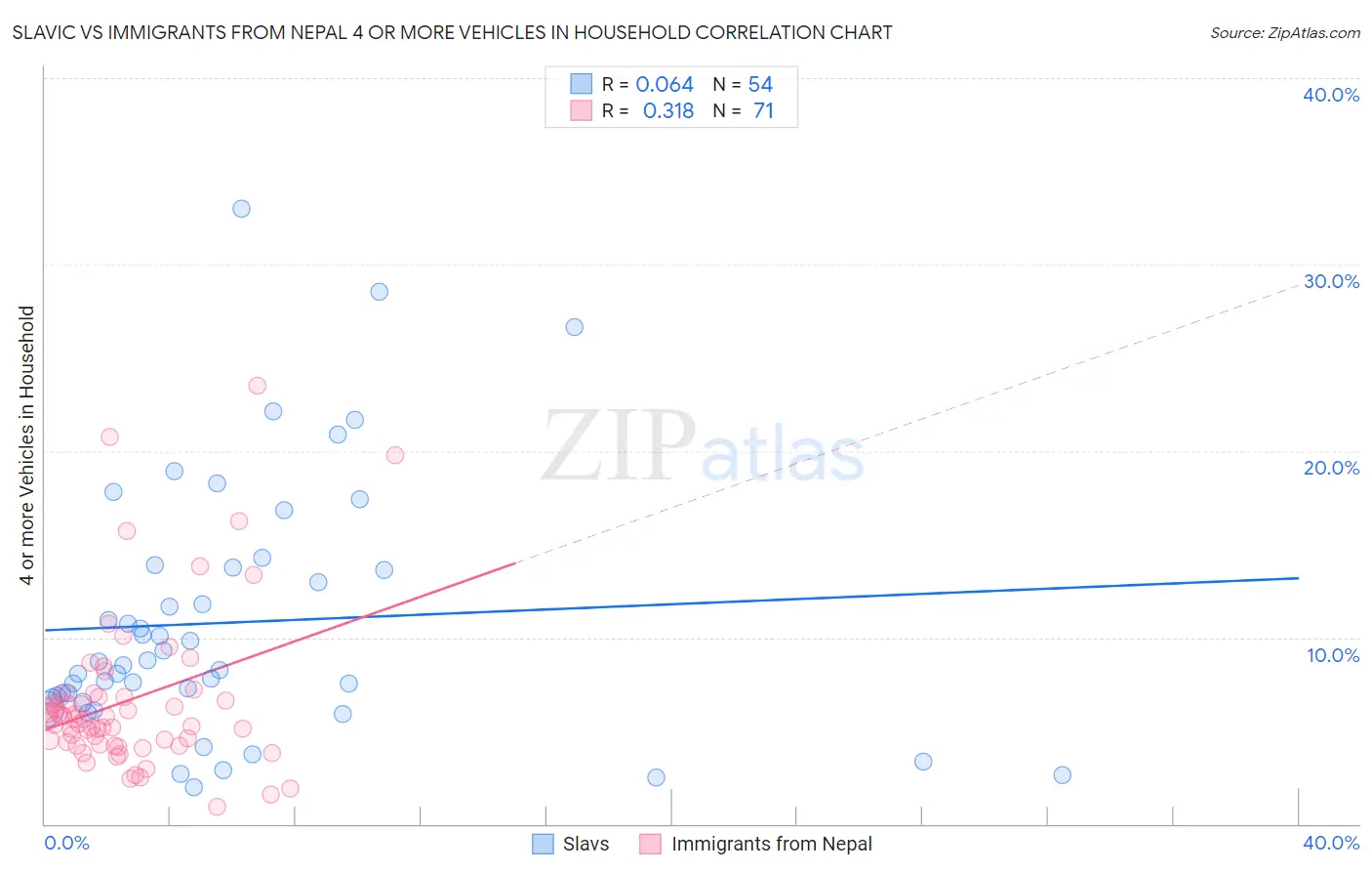 Slavic vs Immigrants from Nepal 4 or more Vehicles in Household