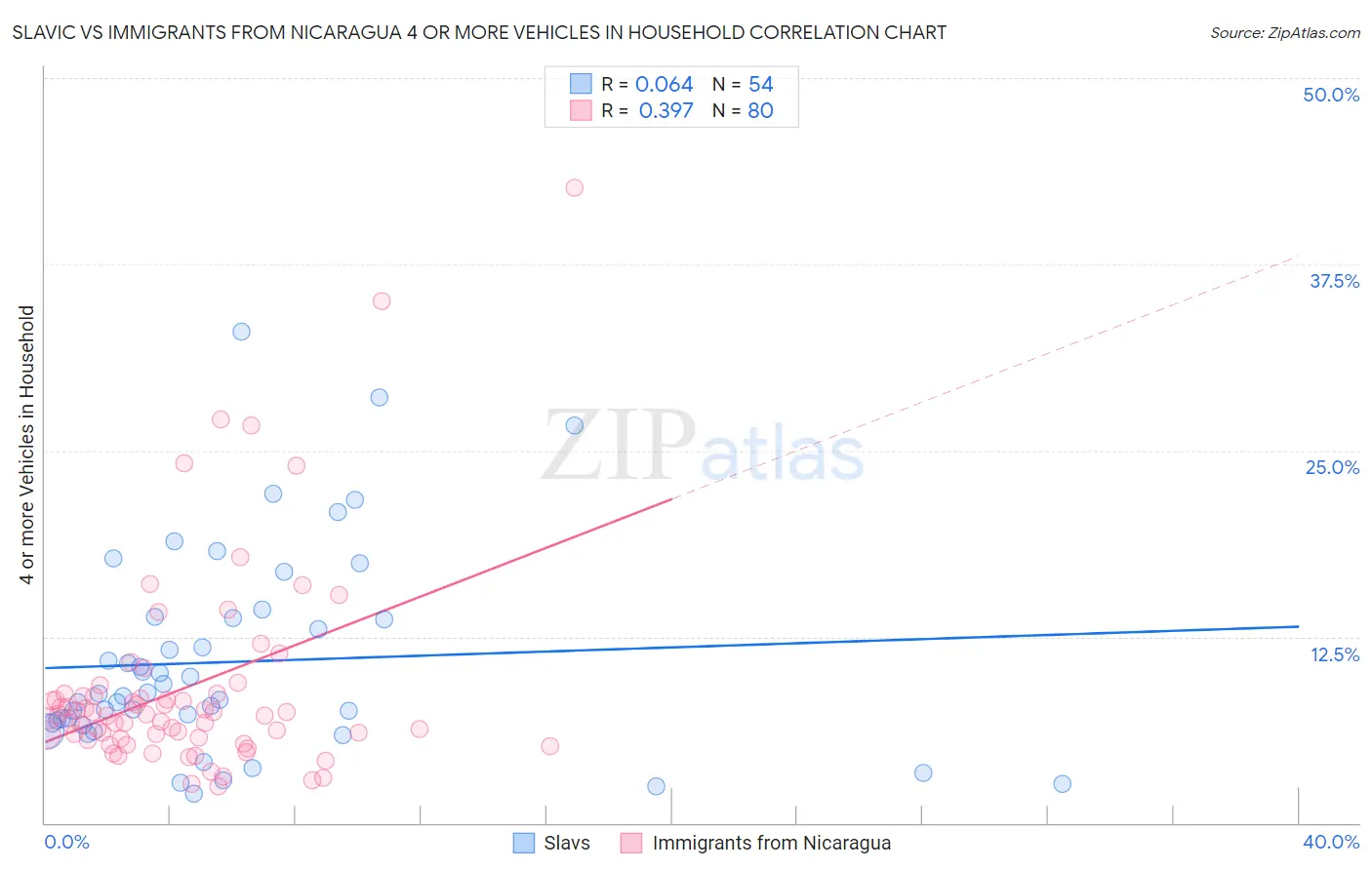 Slavic vs Immigrants from Nicaragua 4 or more Vehicles in Household
