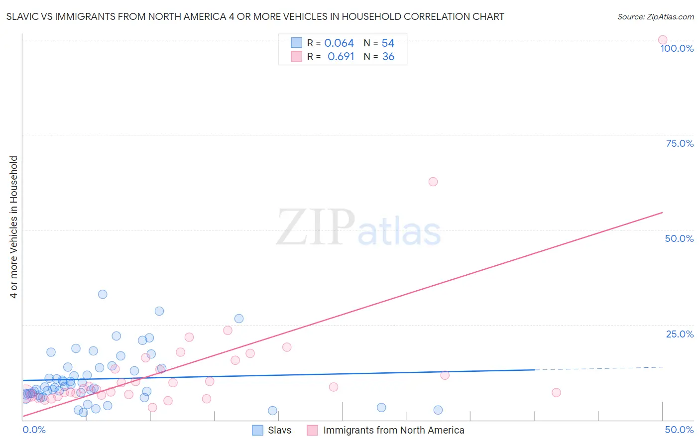Slavic vs Immigrants from North America 4 or more Vehicles in Household