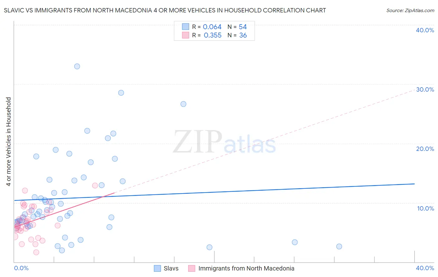 Slavic vs Immigrants from North Macedonia 4 or more Vehicles in Household