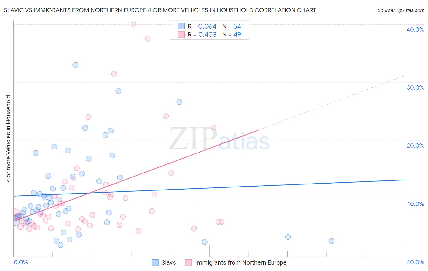 Slavic vs Immigrants from Northern Europe 4 or more Vehicles in Household
