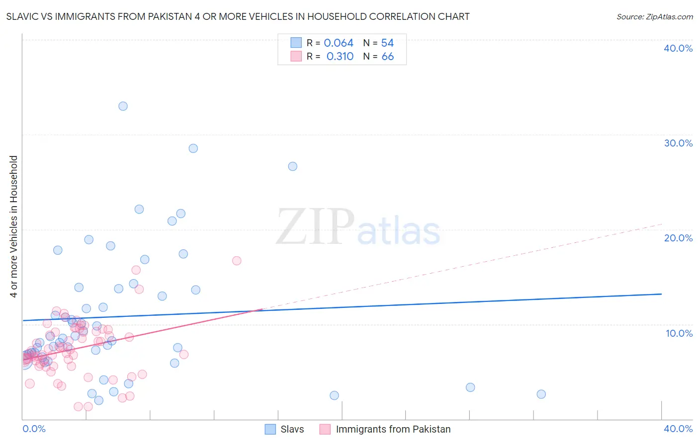 Slavic vs Immigrants from Pakistan 4 or more Vehicles in Household