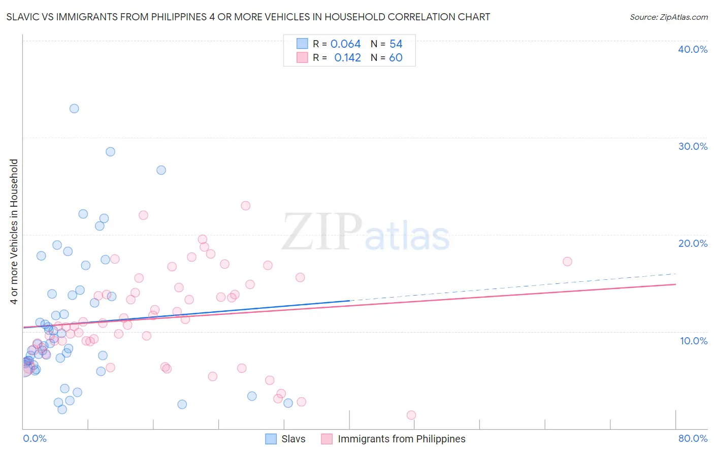 Slavic vs Immigrants from Philippines 4 or more Vehicles in Household