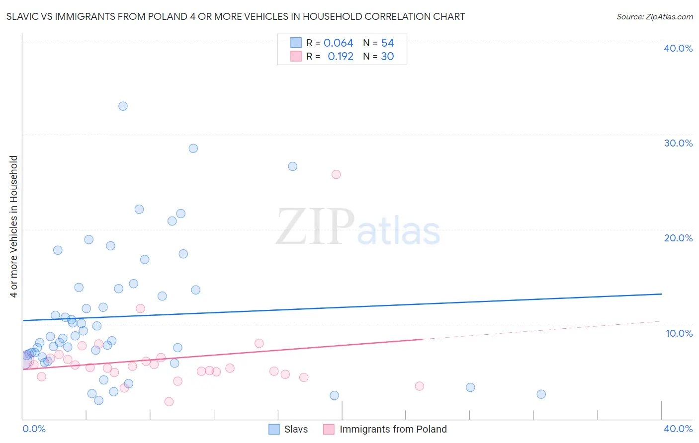 Slavic vs Immigrants from Poland 4 or more Vehicles in Household