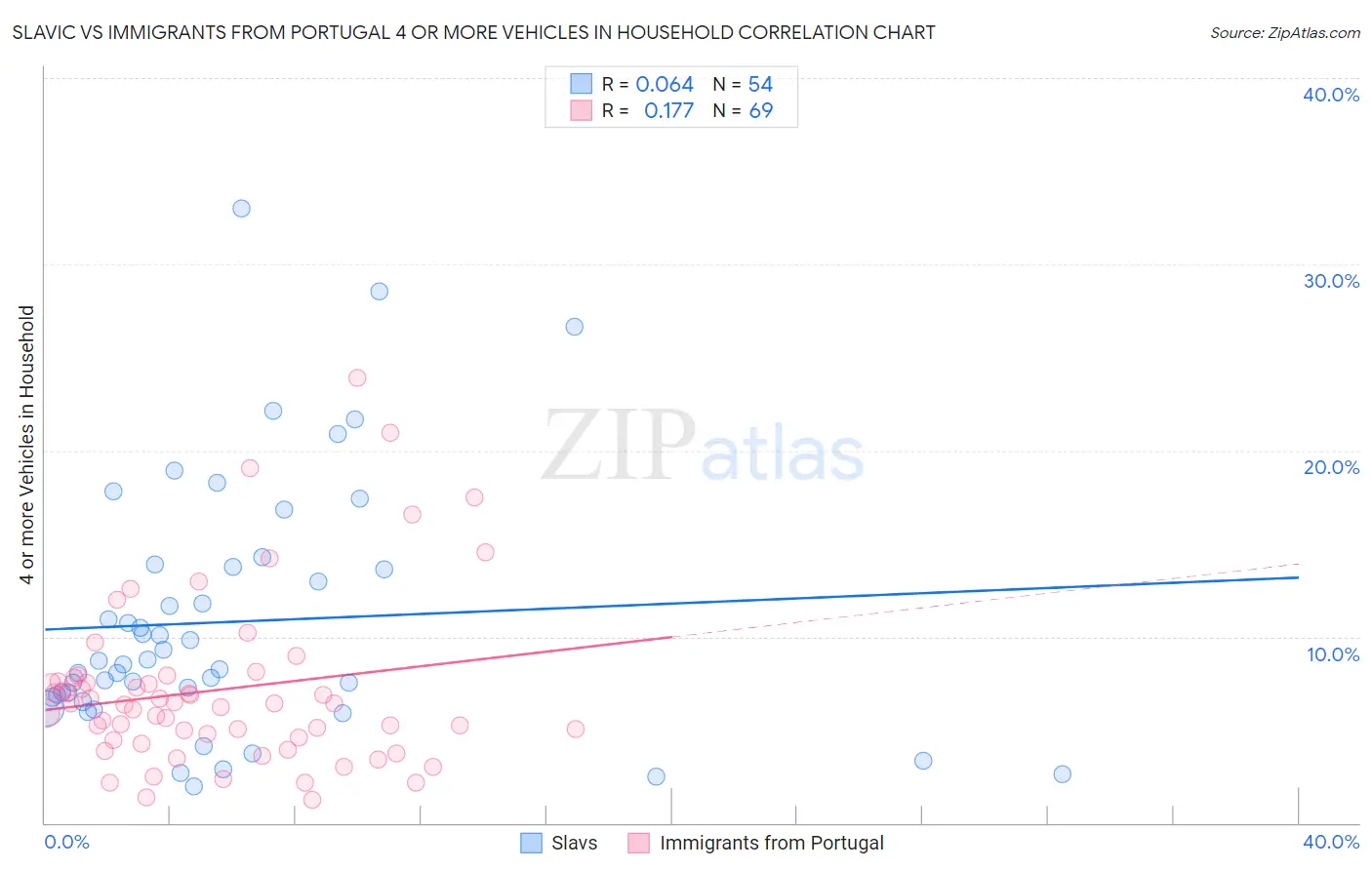Slavic vs Immigrants from Portugal 4 or more Vehicles in Household