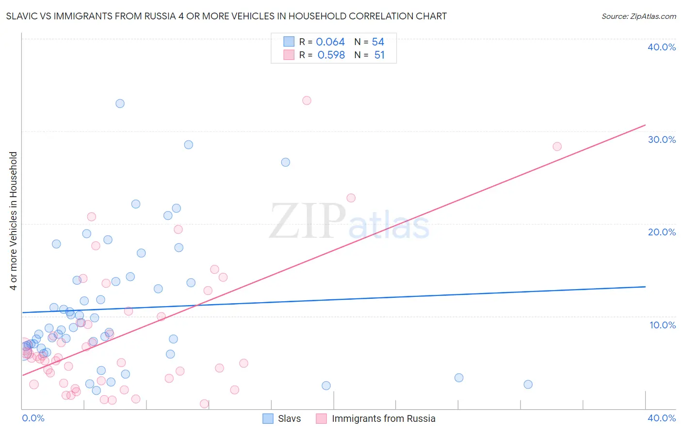 Slavic vs Immigrants from Russia 4 or more Vehicles in Household