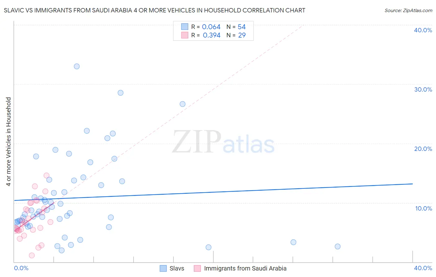 Slavic vs Immigrants from Saudi Arabia 4 or more Vehicles in Household