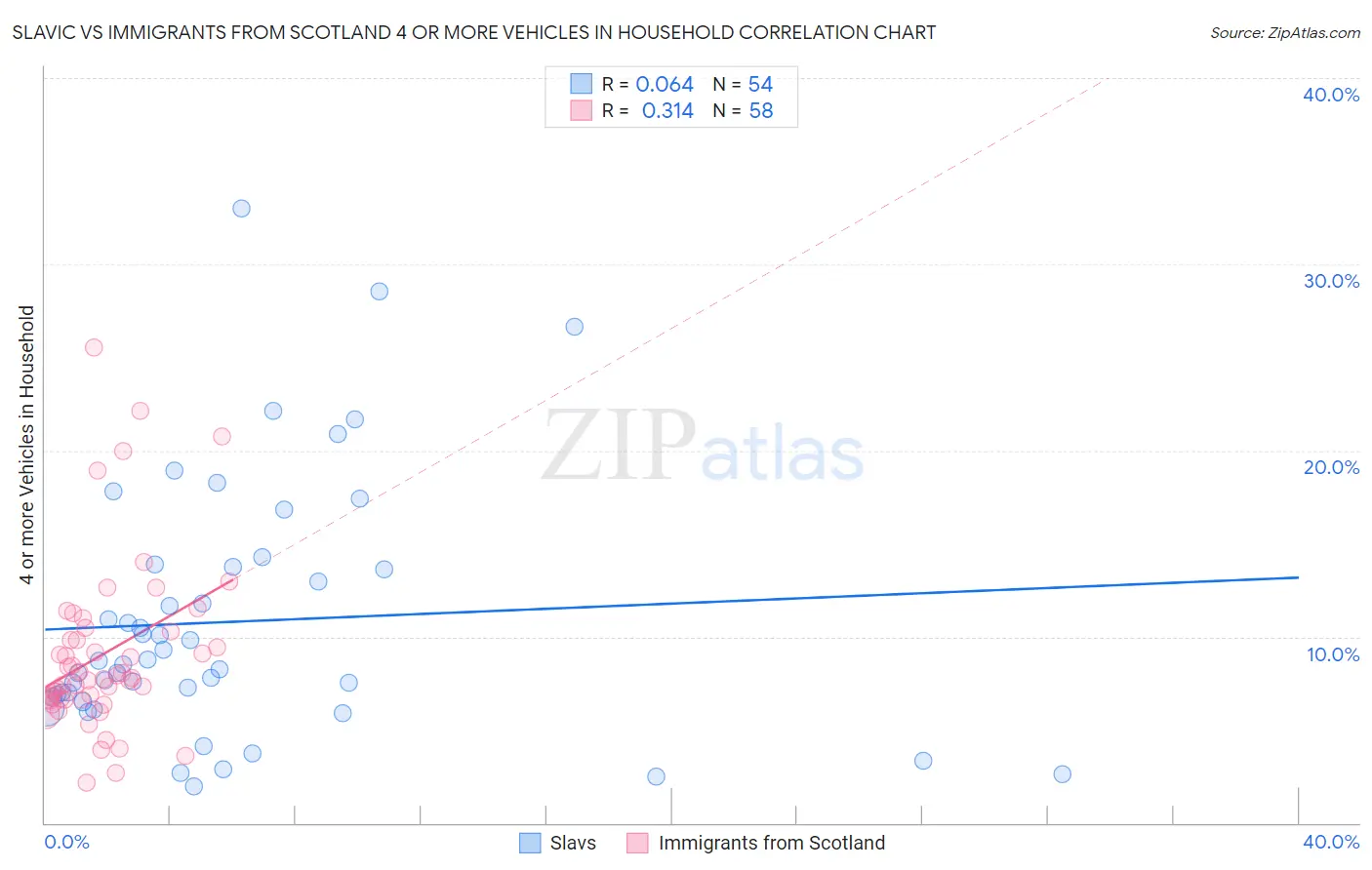Slavic vs Immigrants from Scotland 4 or more Vehicles in Household
