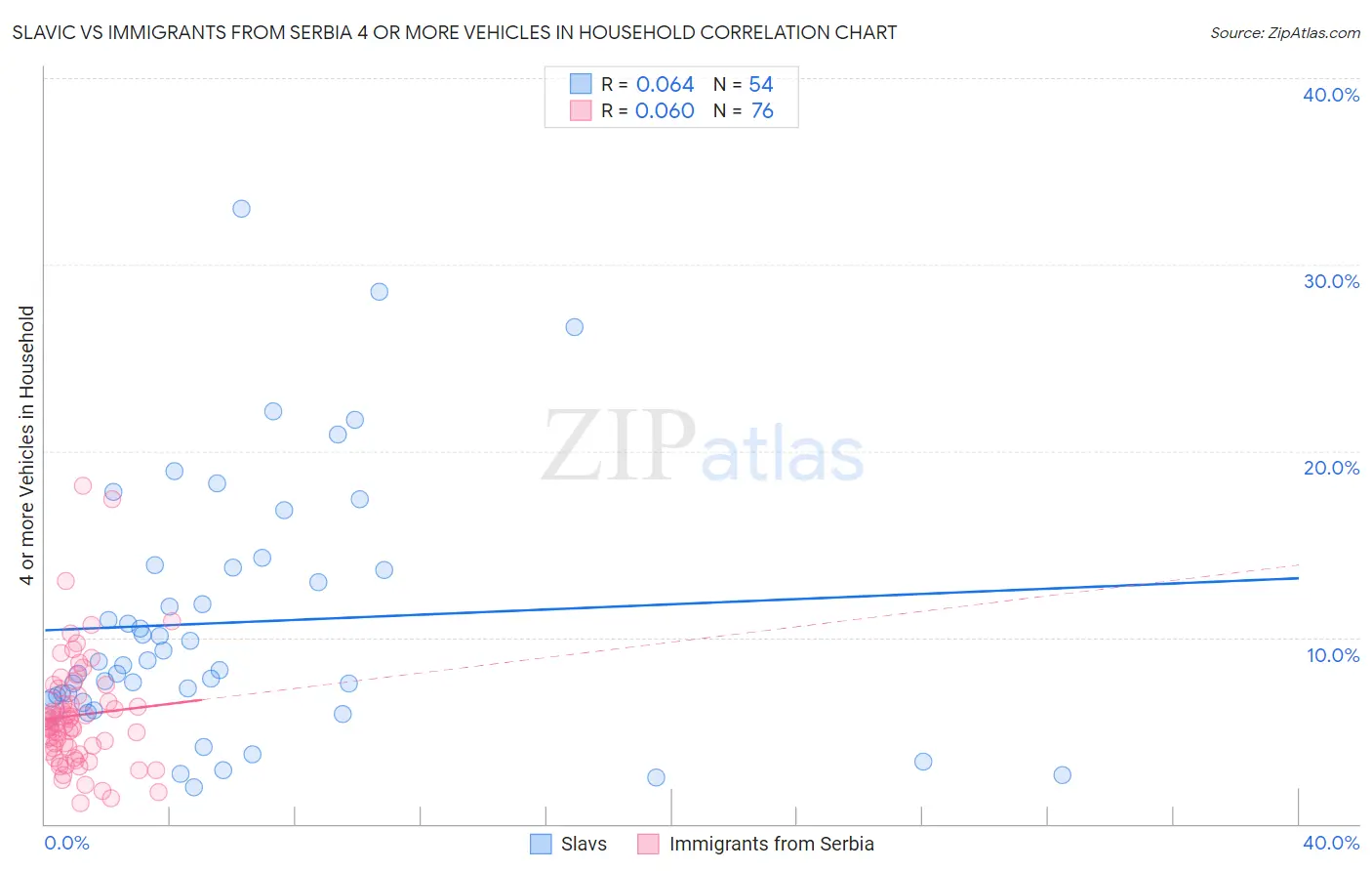 Slavic vs Immigrants from Serbia 4 or more Vehicles in Household
