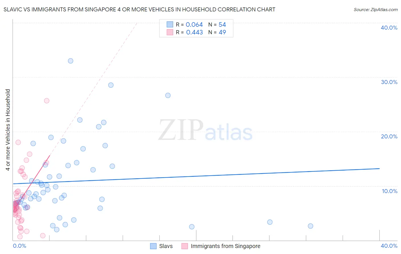 Slavic vs Immigrants from Singapore 4 or more Vehicles in Household