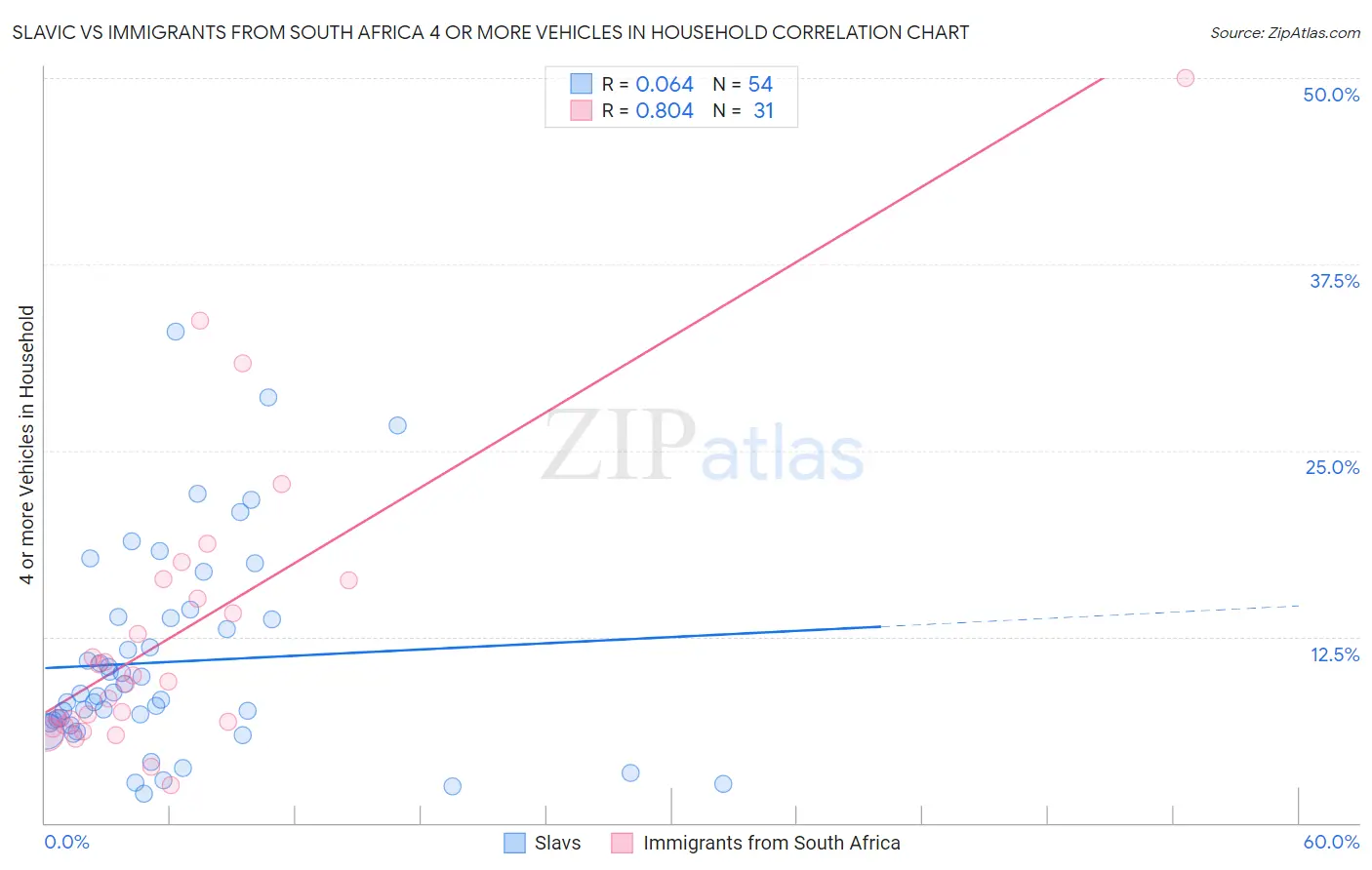 Slavic vs Immigrants from South Africa 4 or more Vehicles in Household