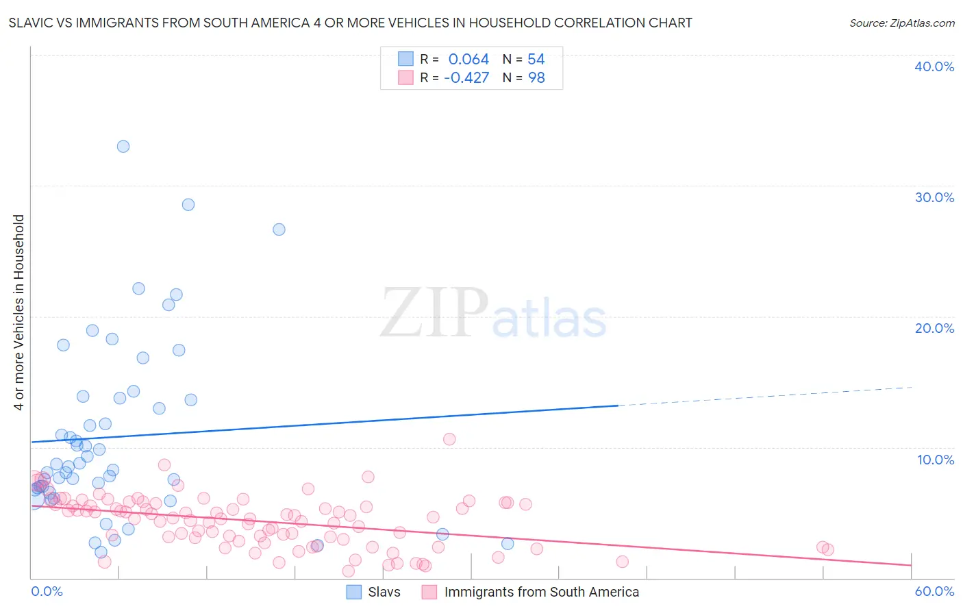 Slavic vs Immigrants from South America 4 or more Vehicles in Household