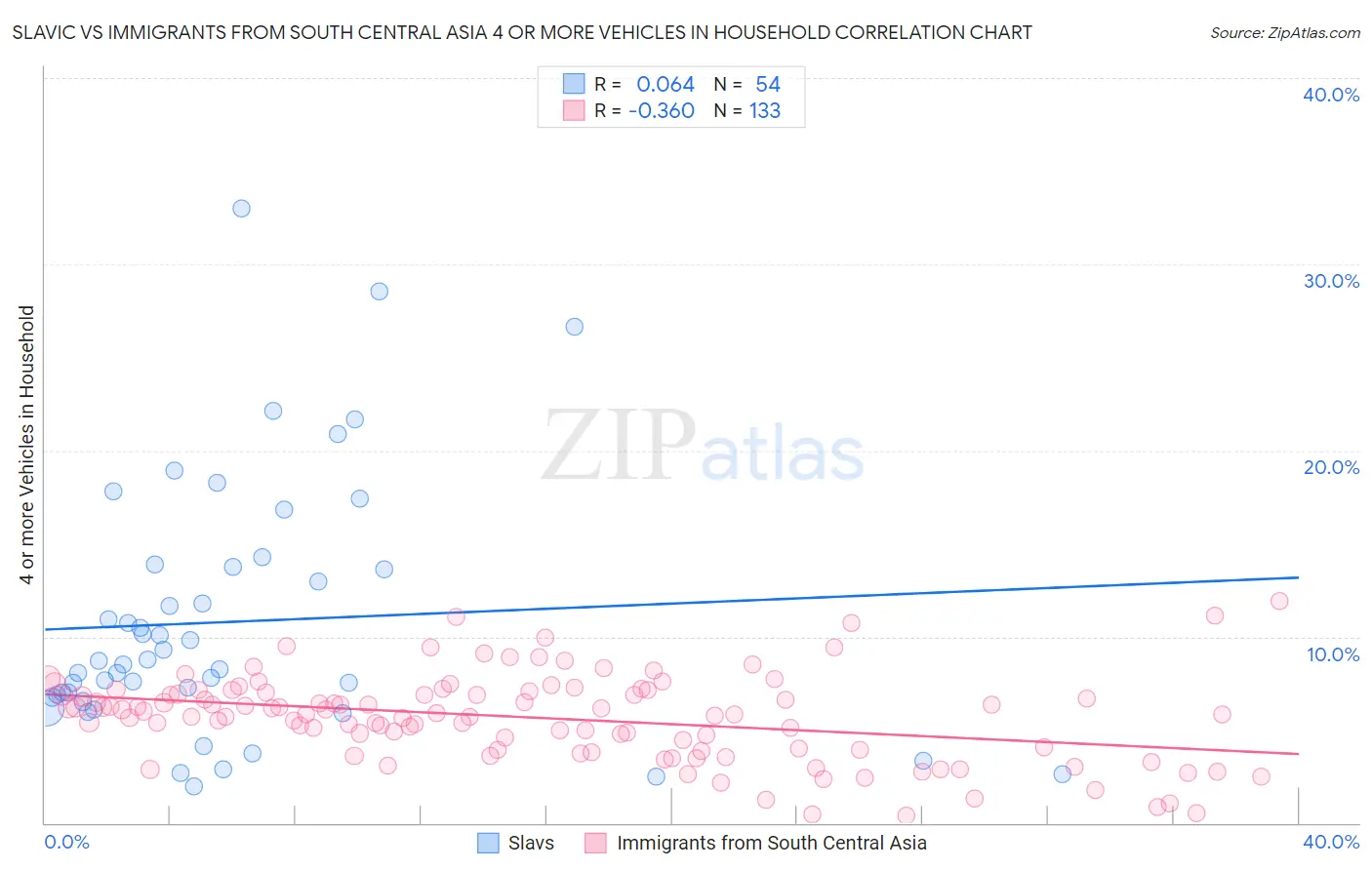 Slavic vs Immigrants from South Central Asia 4 or more Vehicles in Household