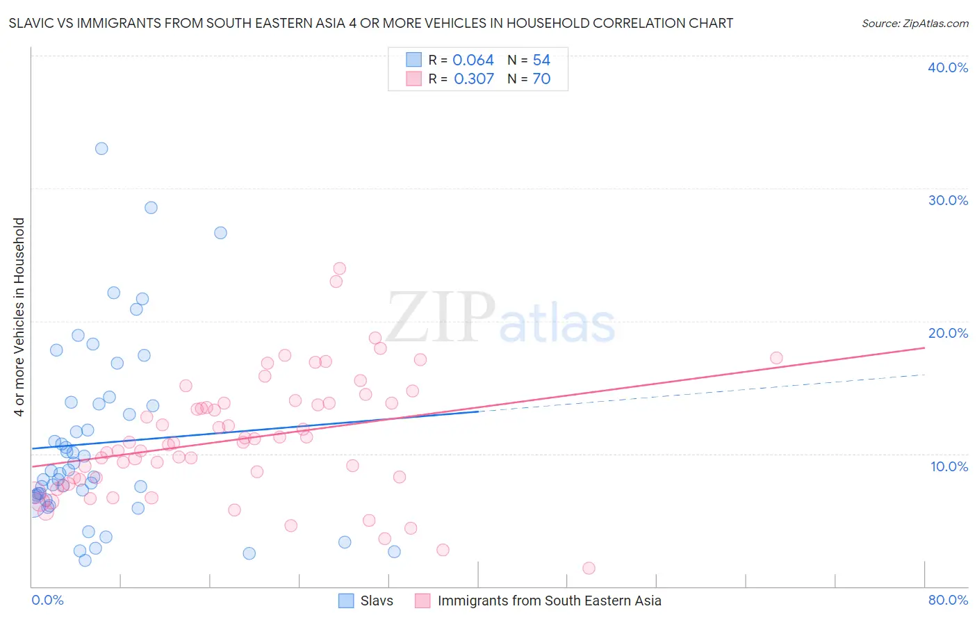 Slavic vs Immigrants from South Eastern Asia 4 or more Vehicles in Household