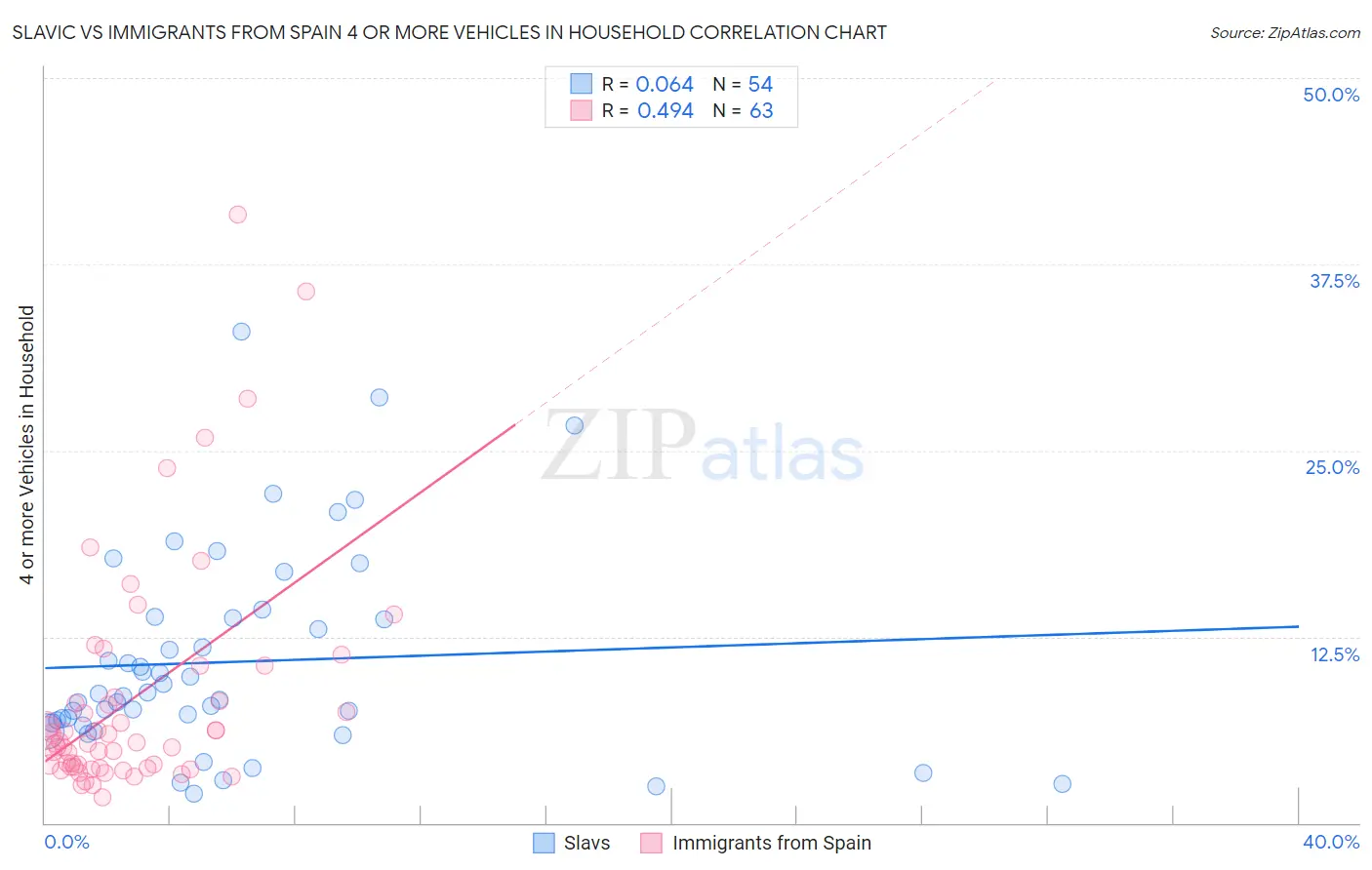 Slavic vs Immigrants from Spain 4 or more Vehicles in Household