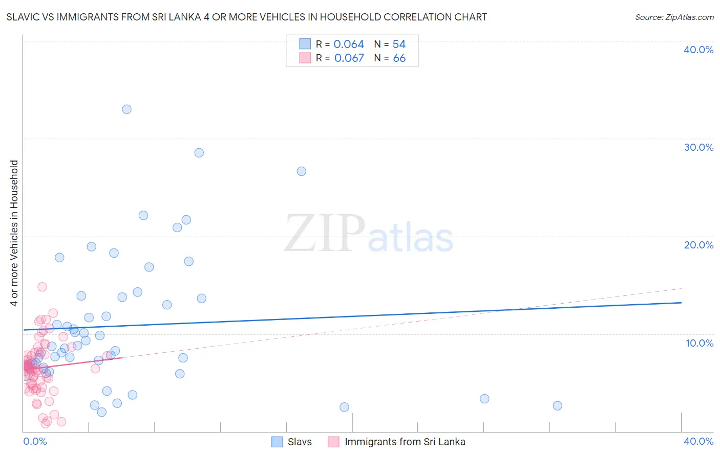 Slavic vs Immigrants from Sri Lanka 4 or more Vehicles in Household