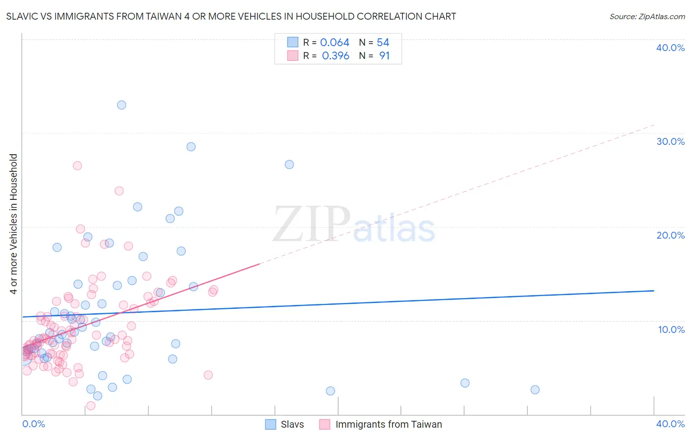Slavic vs Immigrants from Taiwan 4 or more Vehicles in Household