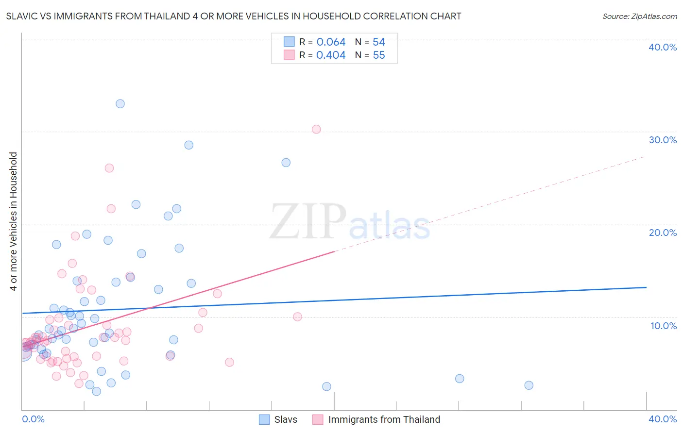 Slavic vs Immigrants from Thailand 4 or more Vehicles in Household