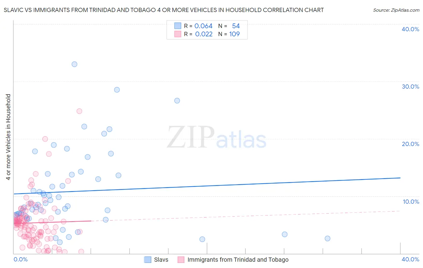 Slavic vs Immigrants from Trinidad and Tobago 4 or more Vehicles in Household