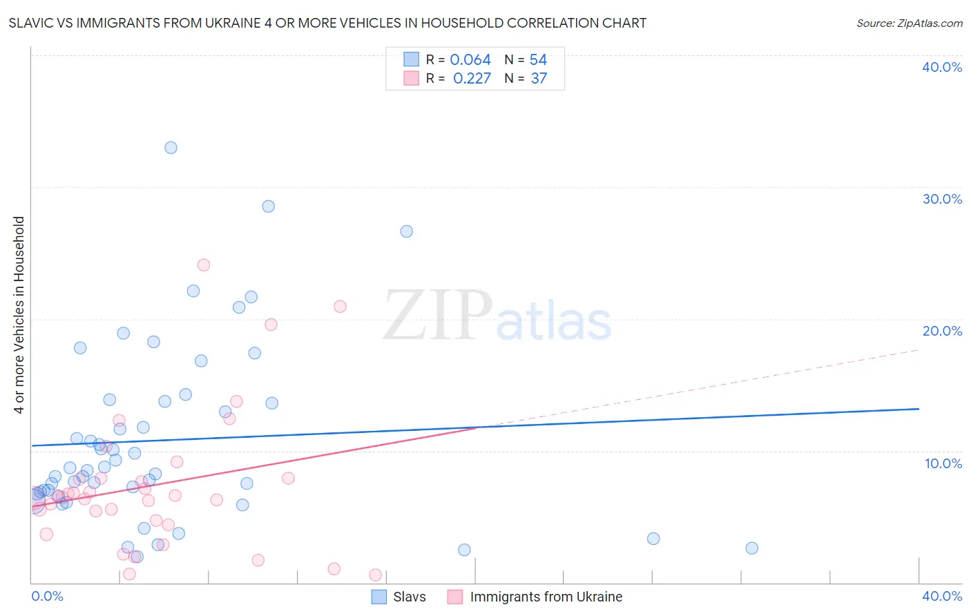 Slavic vs Immigrants from Ukraine 4 or more Vehicles in Household