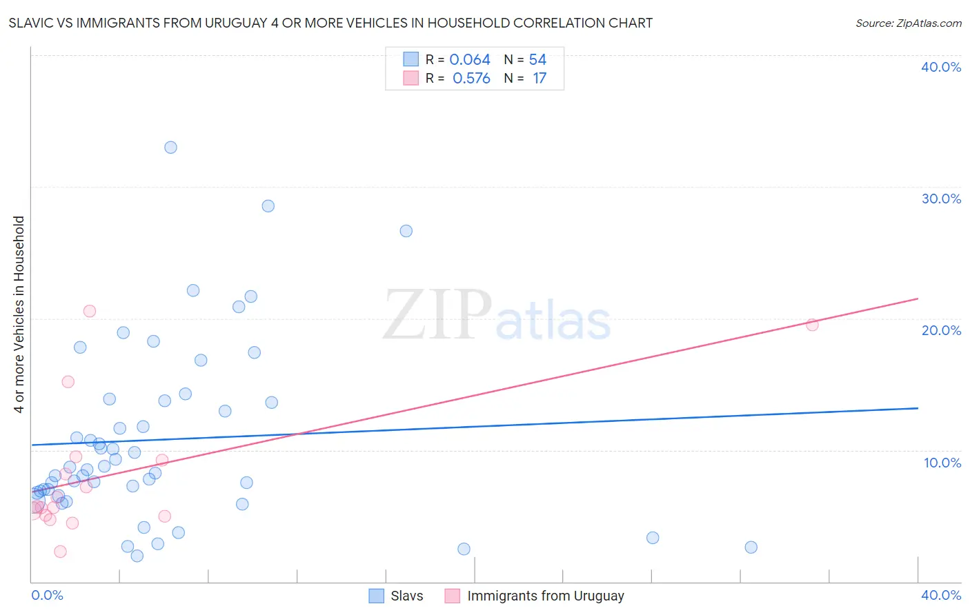Slavic vs Immigrants from Uruguay 4 or more Vehicles in Household