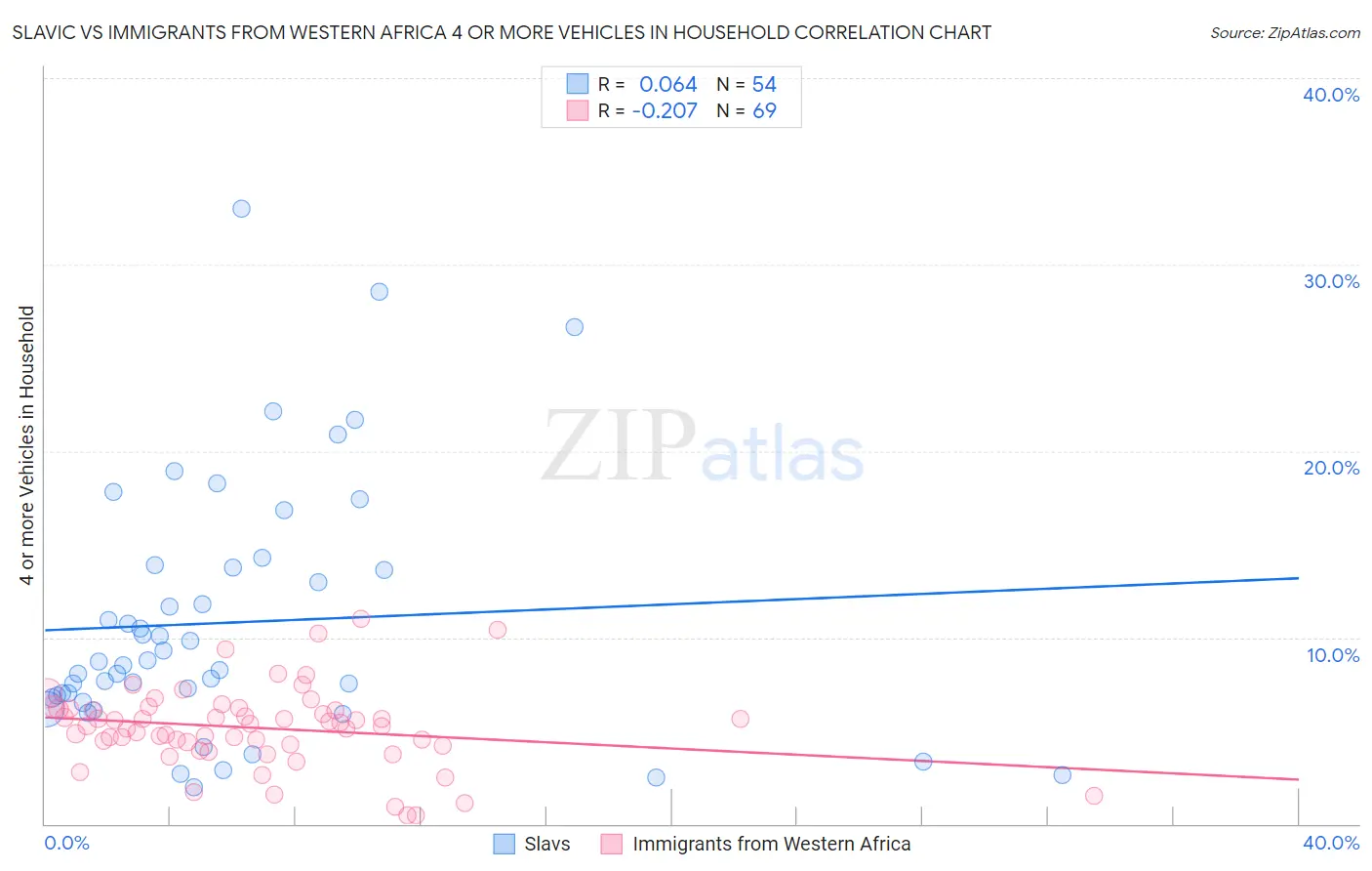 Slavic vs Immigrants from Western Africa 4 or more Vehicles in Household