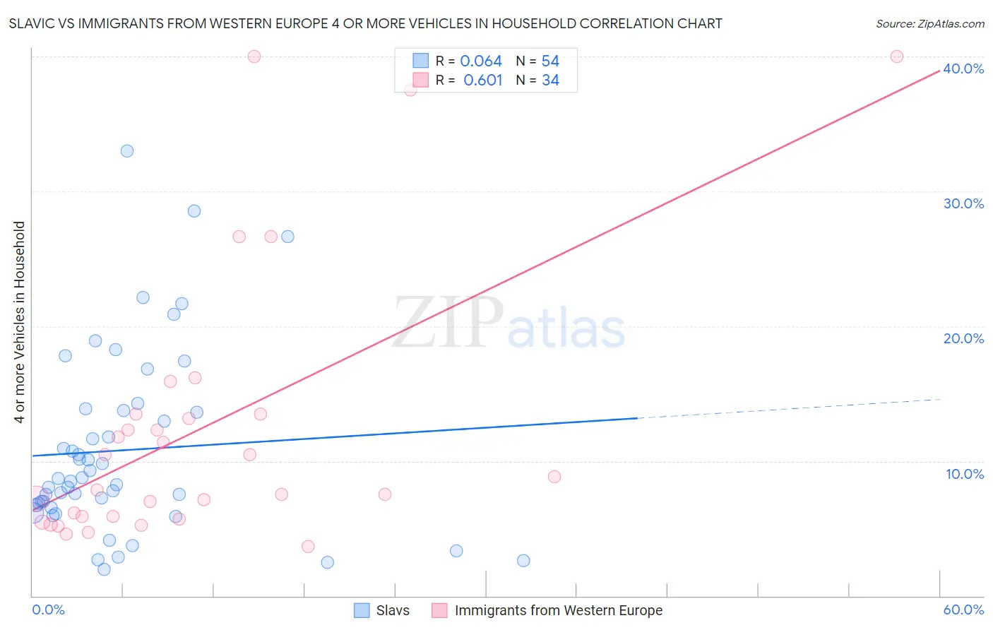 Slavic vs Immigrants from Western Europe 4 or more Vehicles in Household