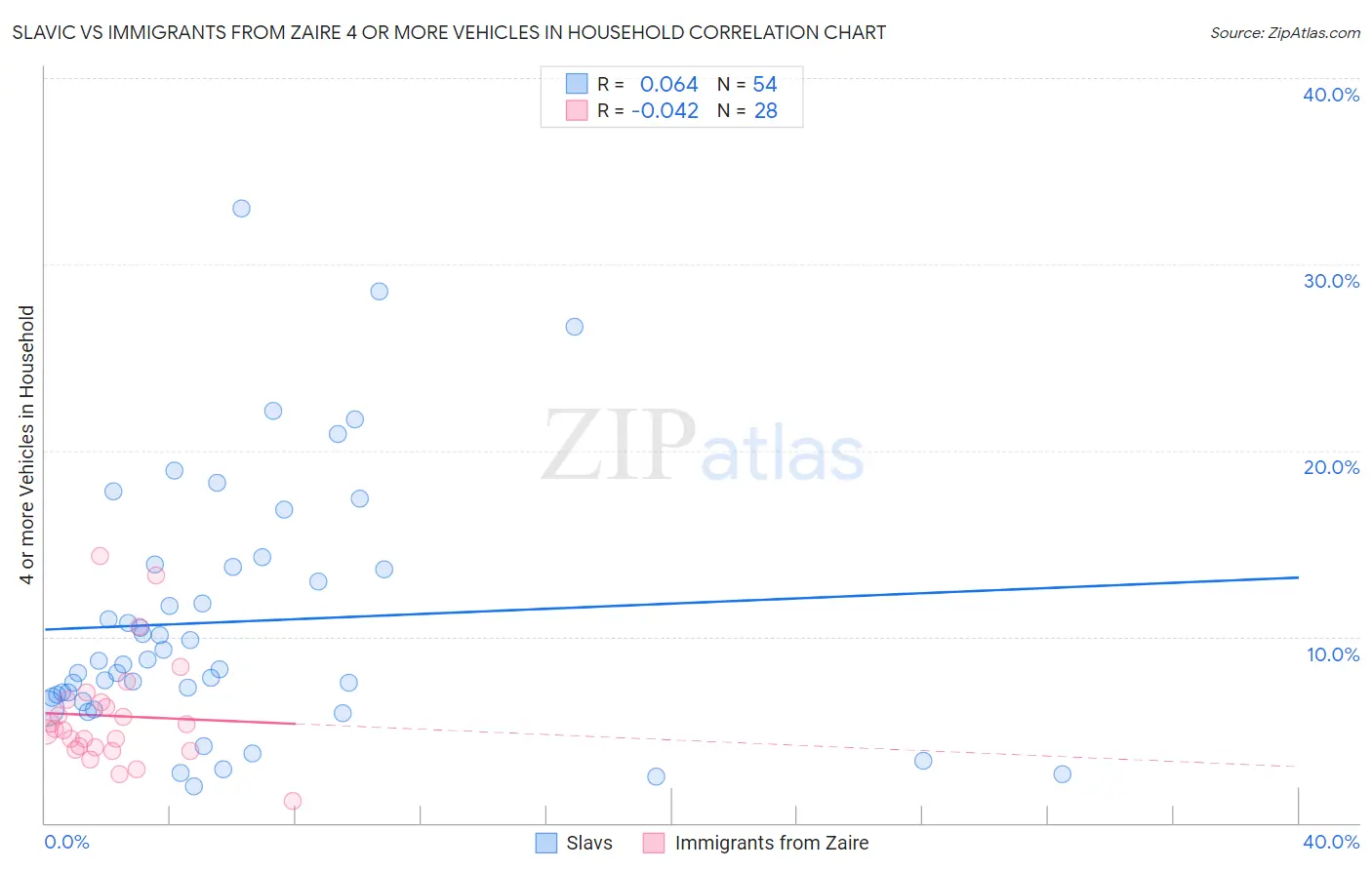 Slavic vs Immigrants from Zaire 4 or more Vehicles in Household