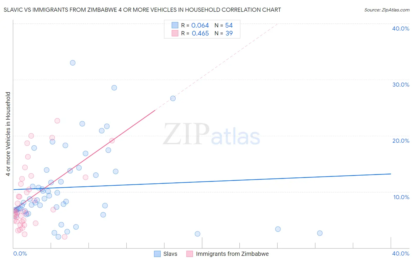 Slavic vs Immigrants from Zimbabwe 4 or more Vehicles in Household