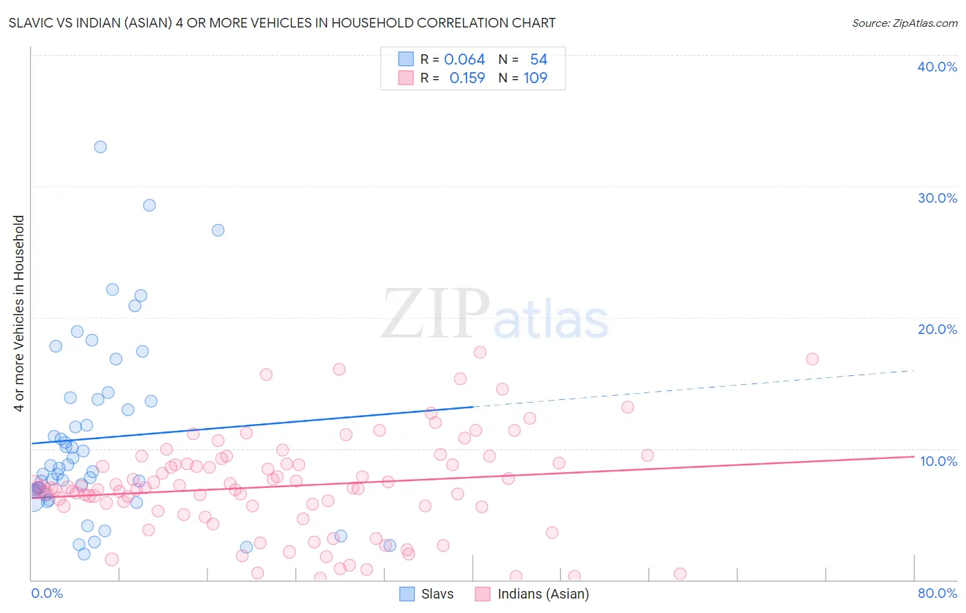 Slavic vs Indian (Asian) 4 or more Vehicles in Household