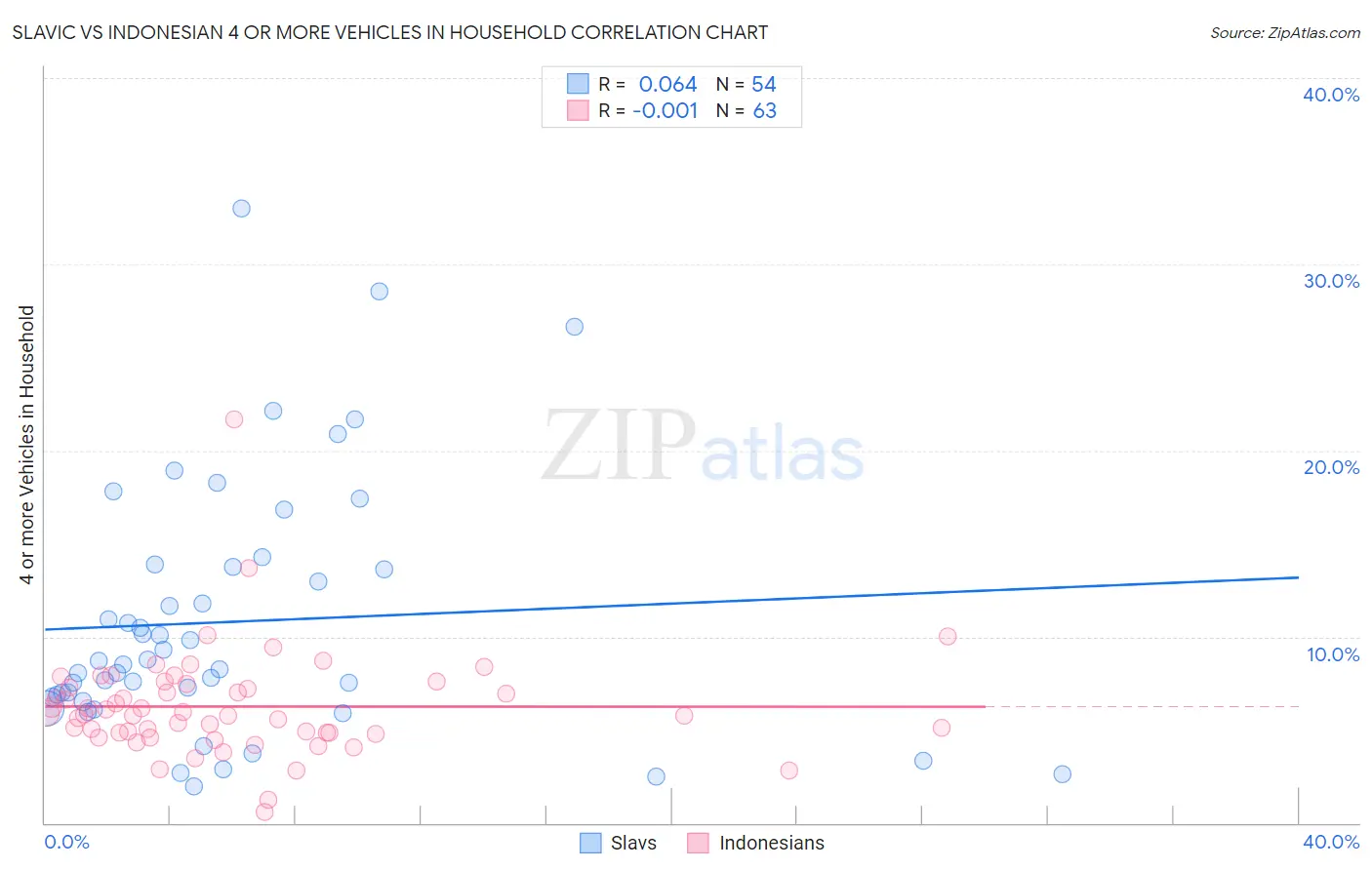 Slavic vs Indonesian 4 or more Vehicles in Household