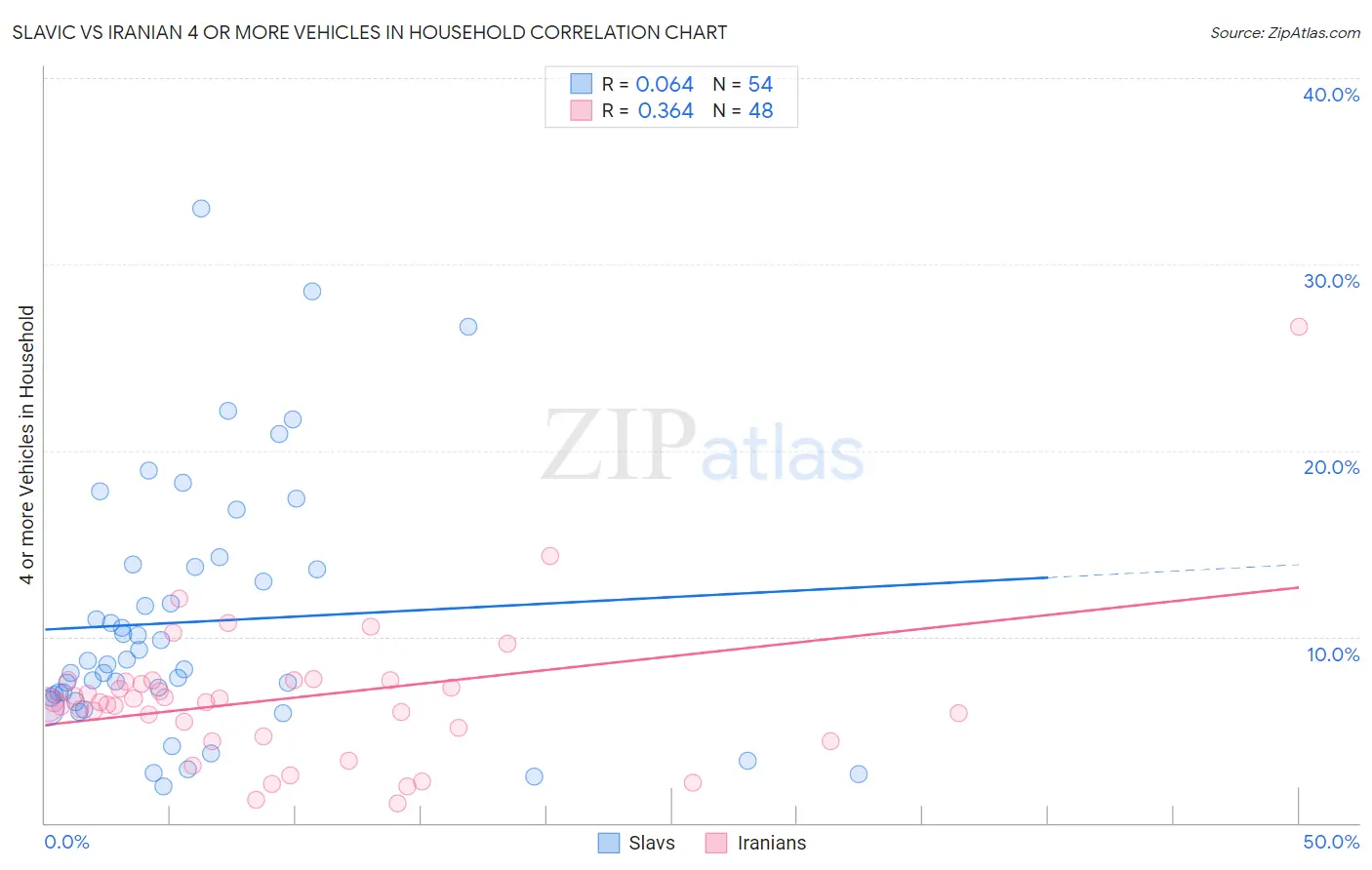 Slavic vs Iranian 4 or more Vehicles in Household