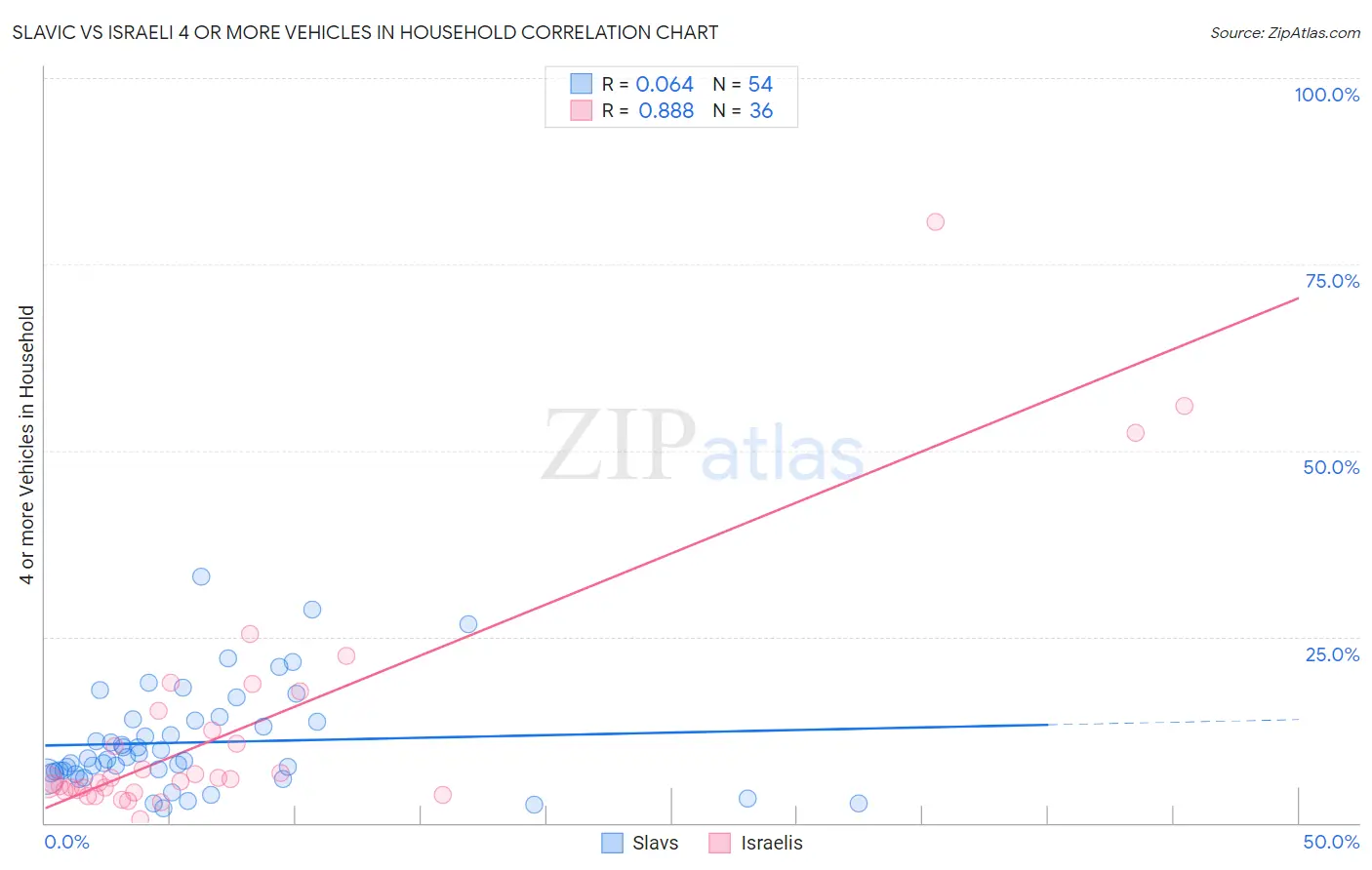 Slavic vs Israeli 4 or more Vehicles in Household