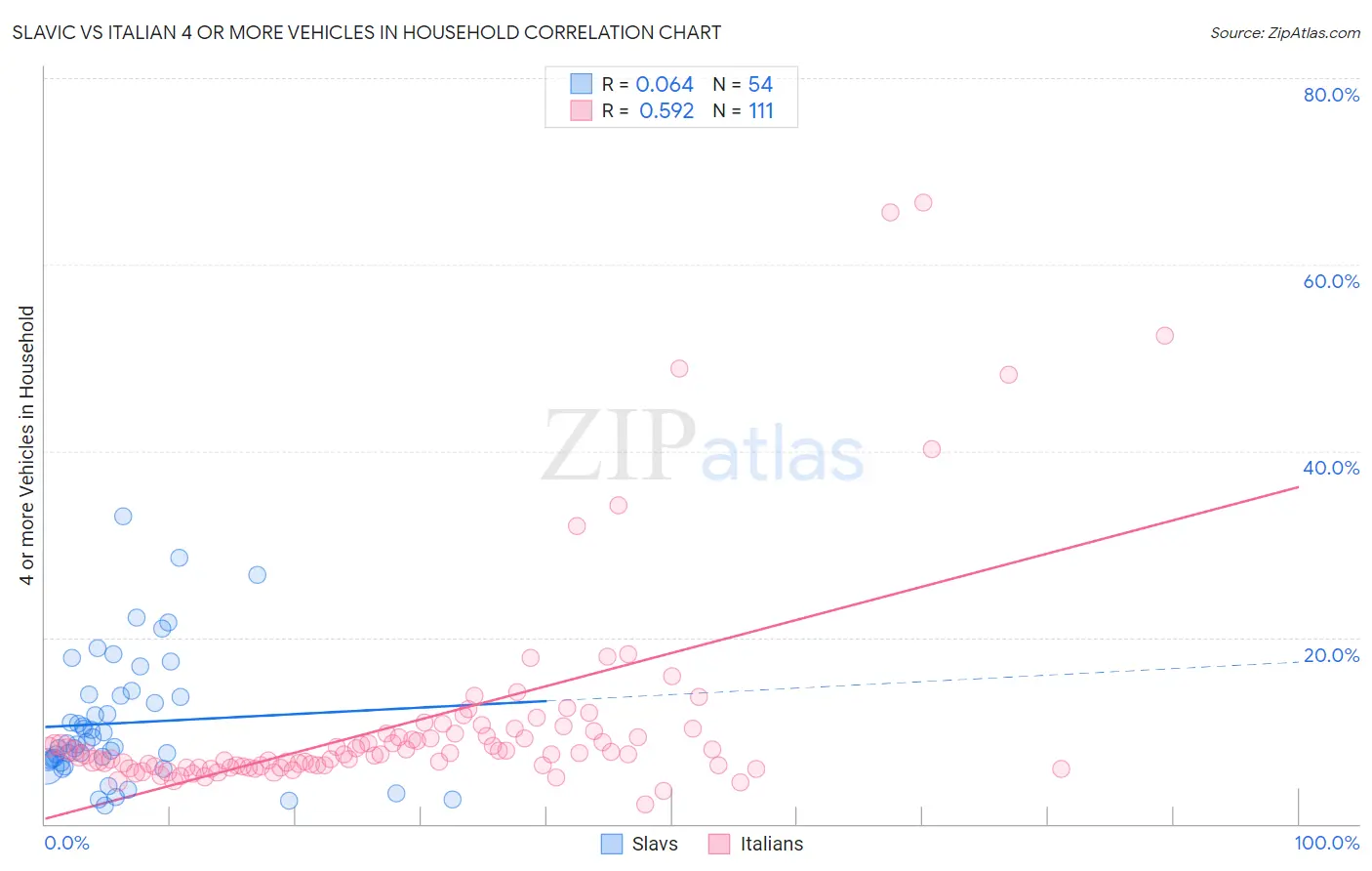 Slavic vs Italian 4 or more Vehicles in Household