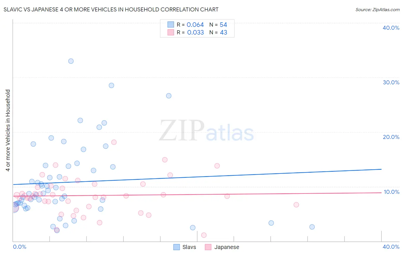 Slavic vs Japanese 4 or more Vehicles in Household