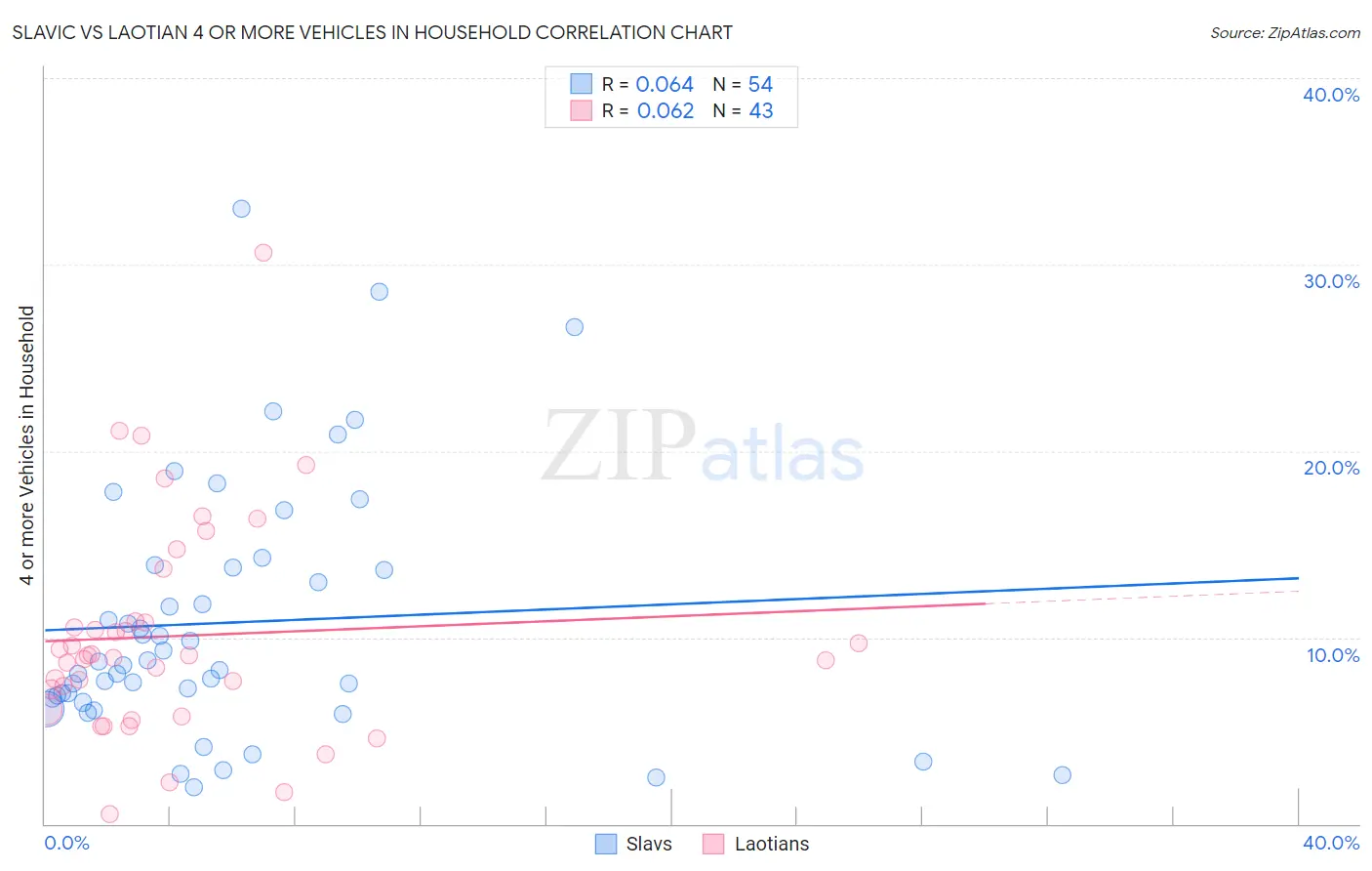 Slavic vs Laotian 4 or more Vehicles in Household