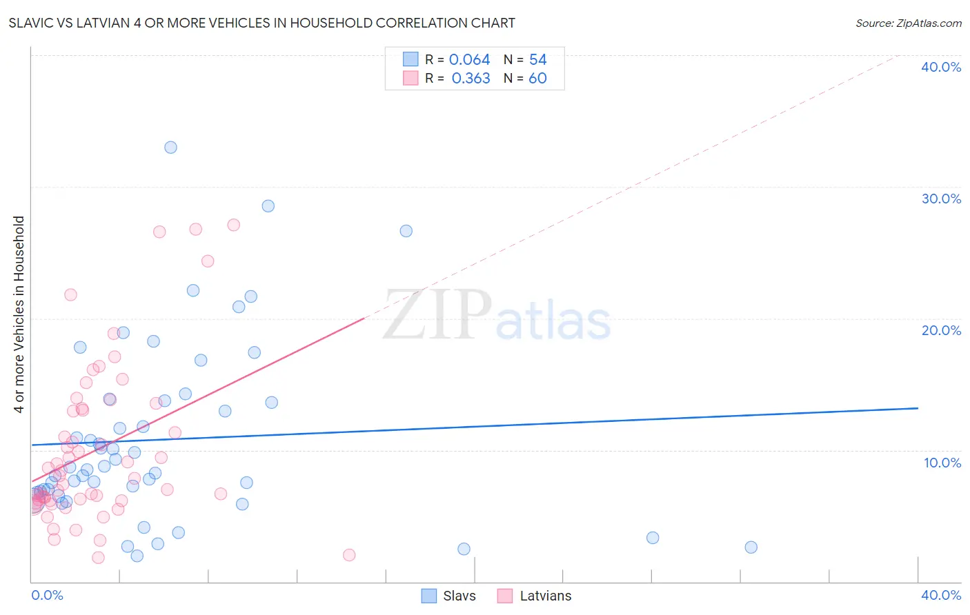 Slavic vs Latvian 4 or more Vehicles in Household