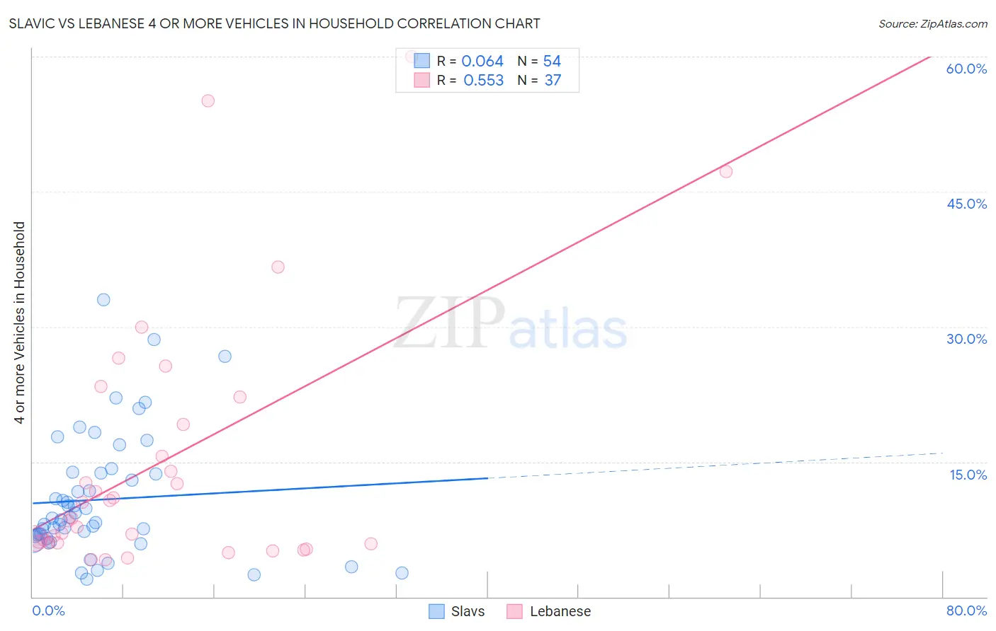 Slavic vs Lebanese 4 or more Vehicles in Household