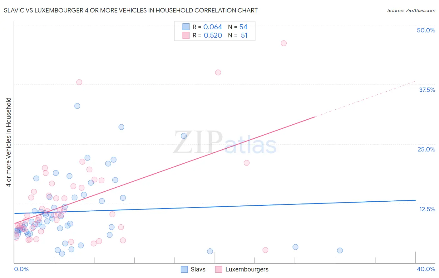 Slavic vs Luxembourger 4 or more Vehicles in Household