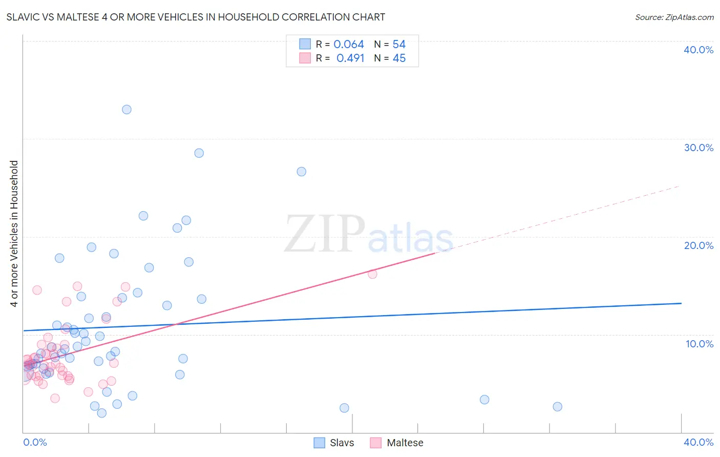 Slavic vs Maltese 4 or more Vehicles in Household