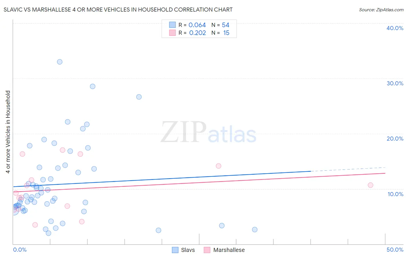 Slavic vs Marshallese 4 or more Vehicles in Household