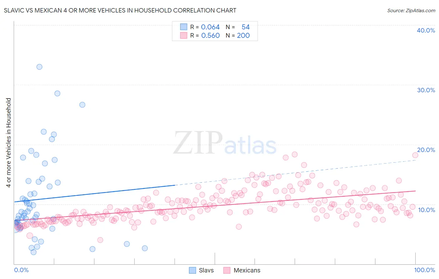 Slavic vs Mexican 4 or more Vehicles in Household