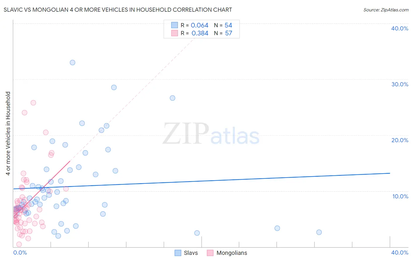 Slavic vs Mongolian 4 or more Vehicles in Household