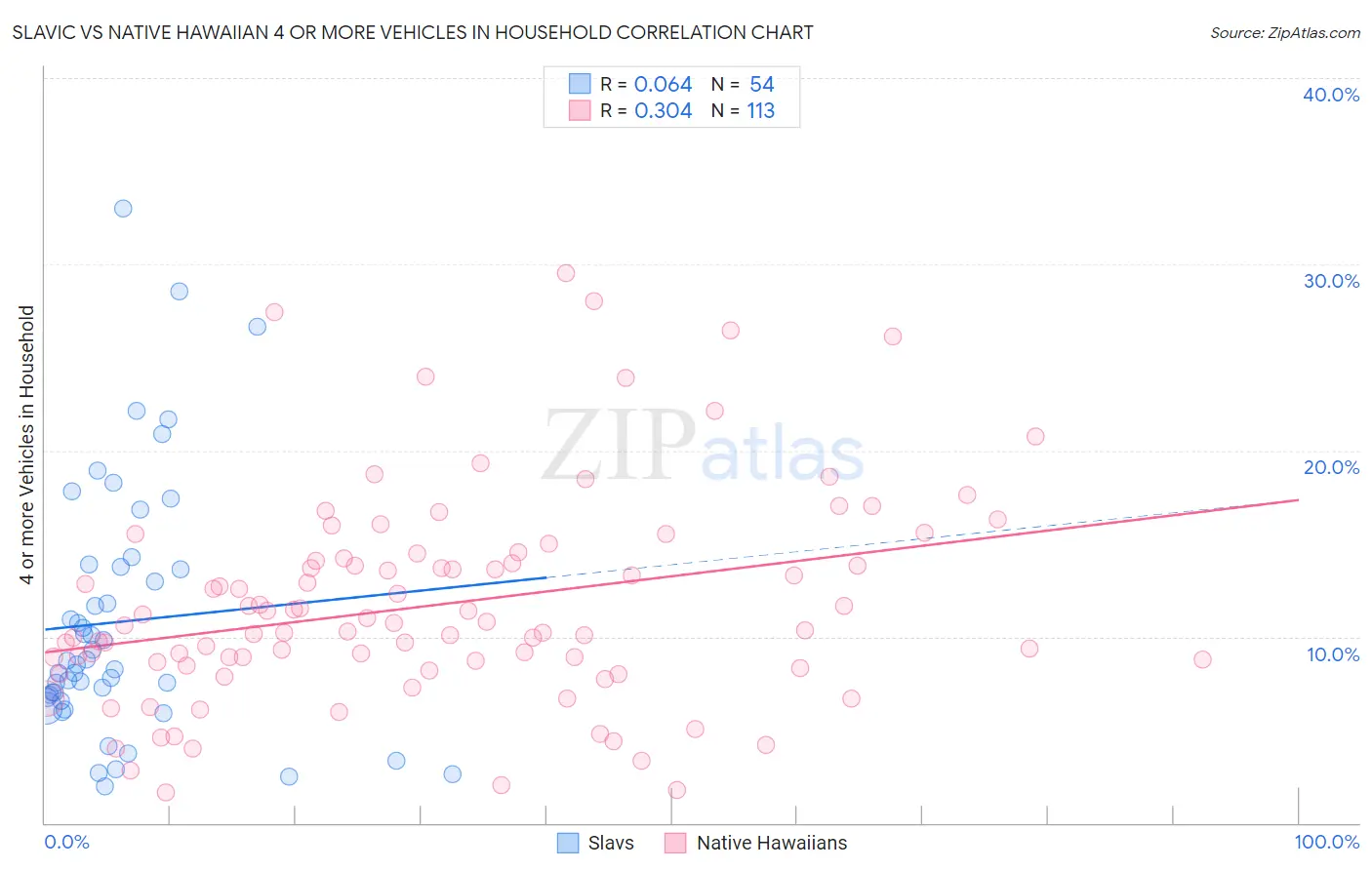 Slavic vs Native Hawaiian 4 or more Vehicles in Household