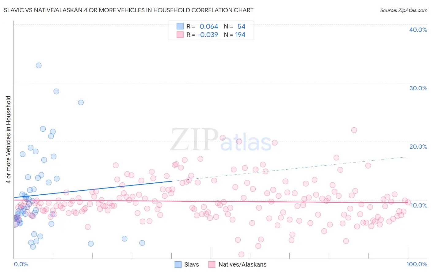 Slavic vs Native/Alaskan 4 or more Vehicles in Household
