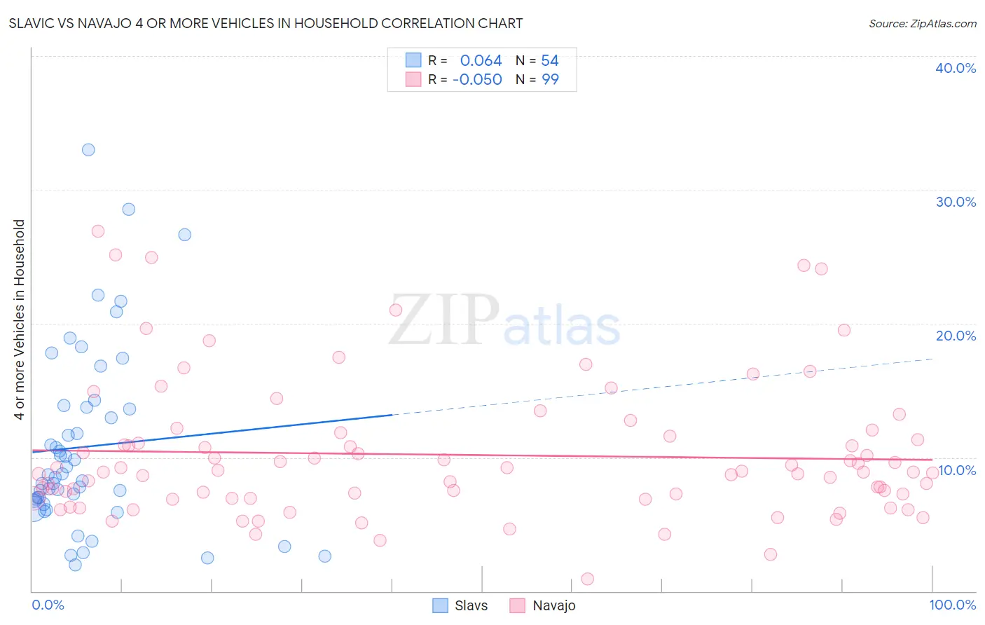 Slavic vs Navajo 4 or more Vehicles in Household
