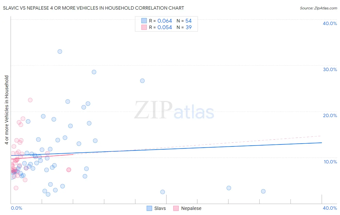 Slavic vs Nepalese 4 or more Vehicles in Household