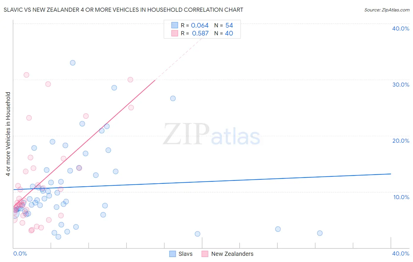 Slavic vs New Zealander 4 or more Vehicles in Household