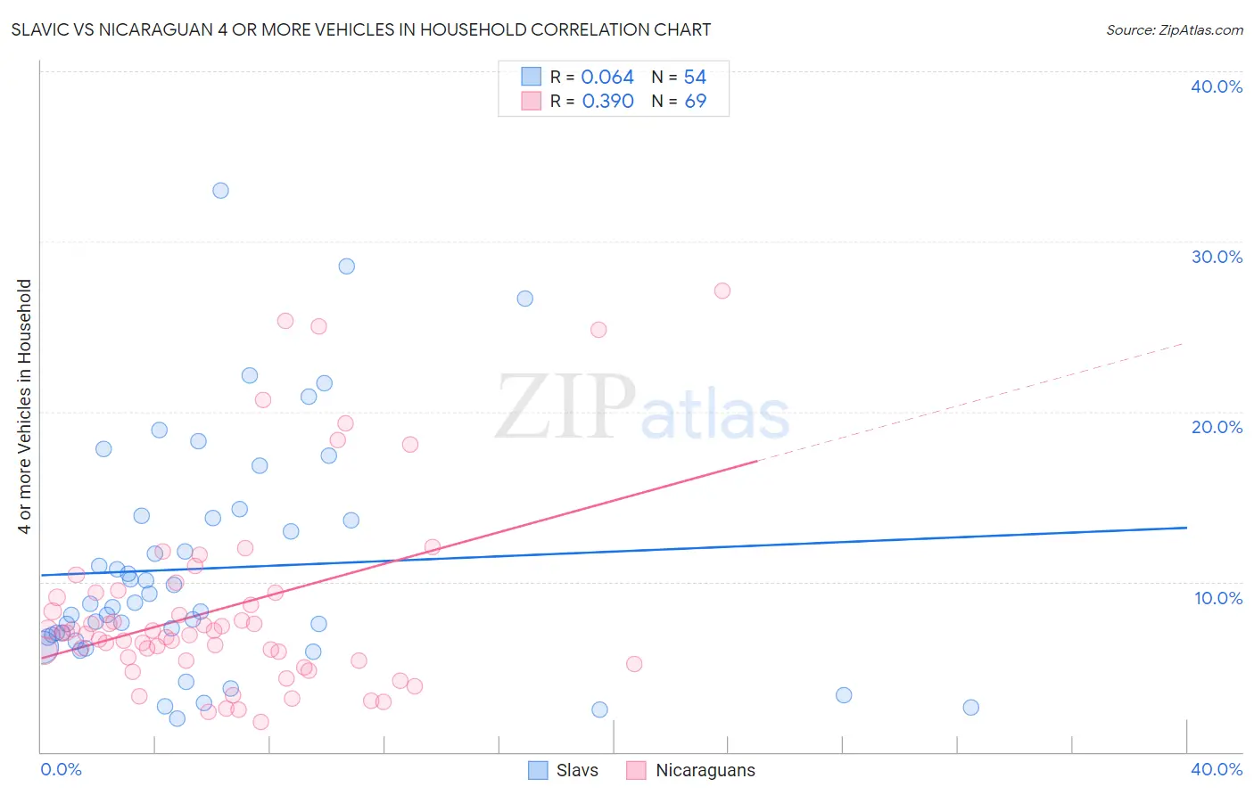 Slavic vs Nicaraguan 4 or more Vehicles in Household