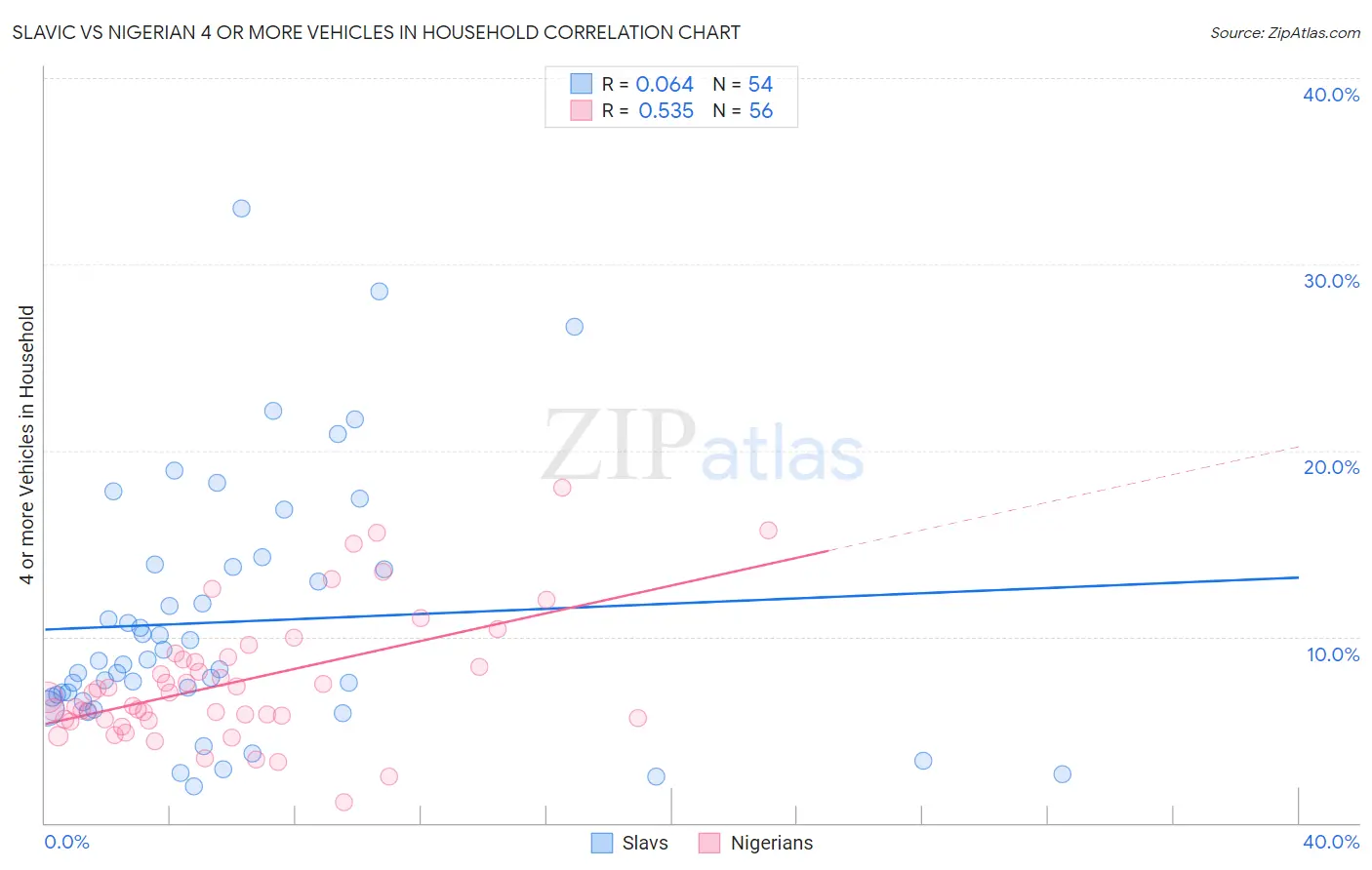 Slavic vs Nigerian 4 or more Vehicles in Household